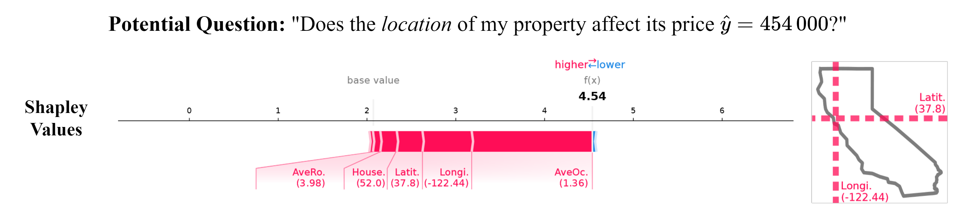 example showing shapley values