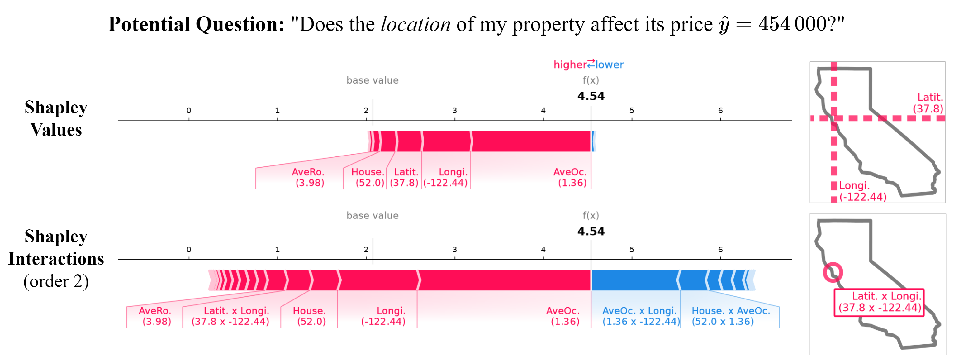 example showing shapley interactions